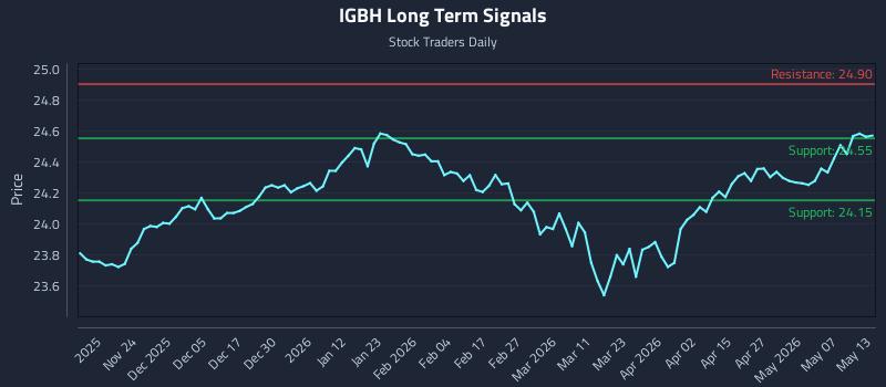 IGBH Long Term Analysis for May 13 2026 IGBH Long Term Analysis for May 13 2026