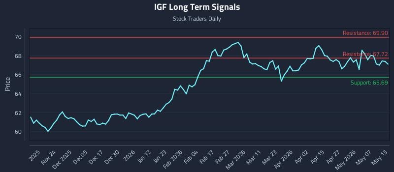 IGF Long Term Analysis for May 13 2026 IGF Long Term Analysis for May 13 2026