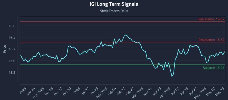 IGI Long Term Analysis for May 13 2026