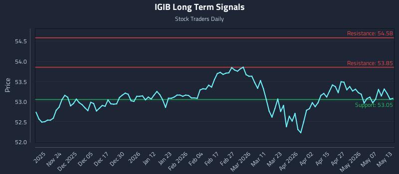 IGIB Long Term Analysis for May 13 2026 IGIB Long Term Analysis for May 13 2026
