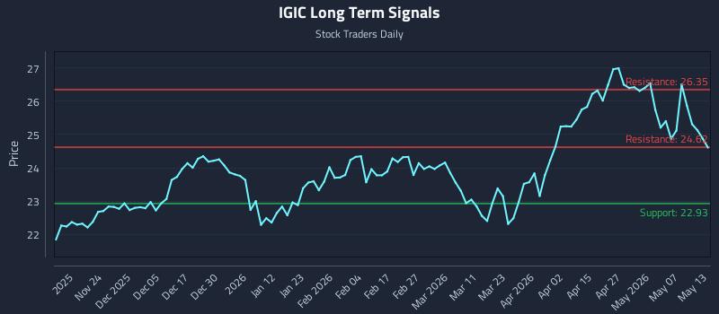 IGIC Long Term Analysis for May 13 2026 IGIC Long Term Analysis for May 13 2026