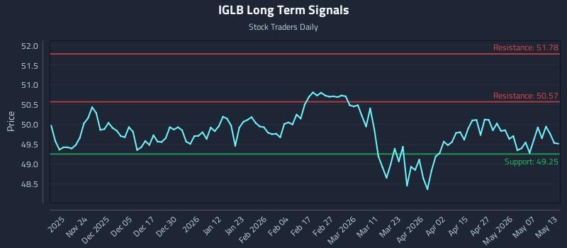 IGLB Long Term Analysis for May 13 2026