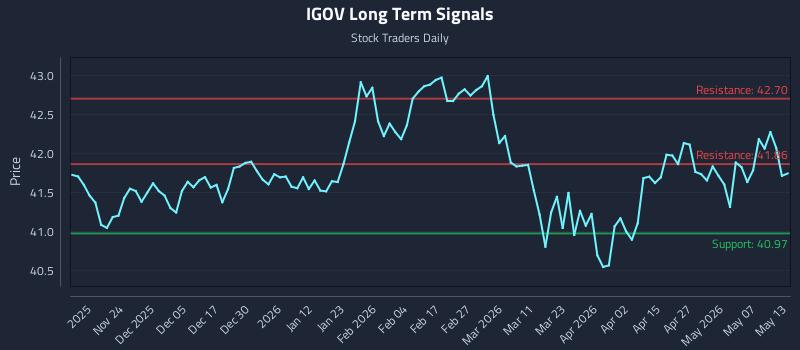 IGOV Long Term Analysis for May 13 2026