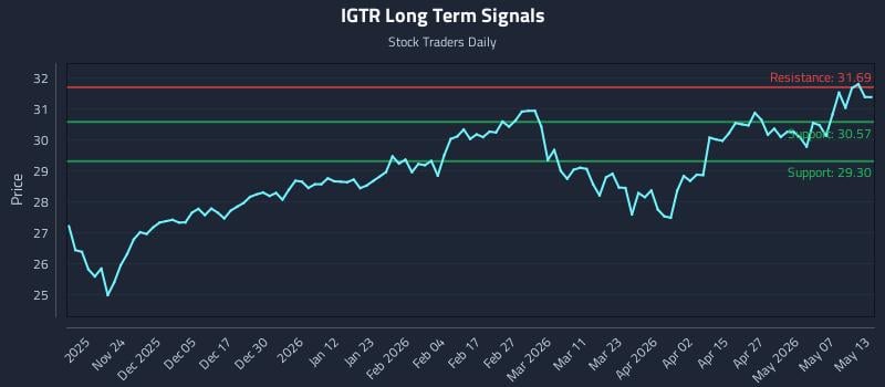 IGTR Long Term Analysis for May 13 2026