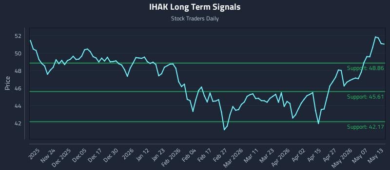 IHAK Long Term Analysis for May 13 2026 IHAK Long Term Analysis for May 13 2026
