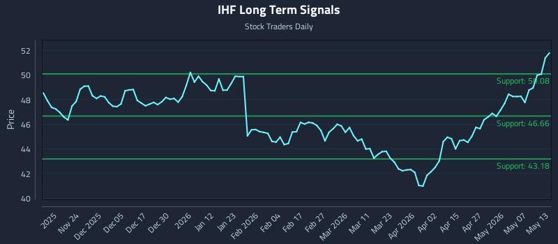 IHF Long Term Analysis for May 13 2026