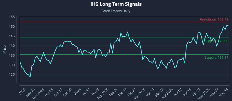 IHG Long Term Analysis for May 13 2026 IHG Long Term Analysis for May 13 2026