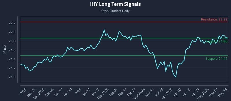 IHY Long Term Analysis for May 13 2026