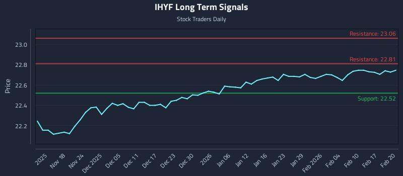 IHYF Long Term Analysis for May 13 2026