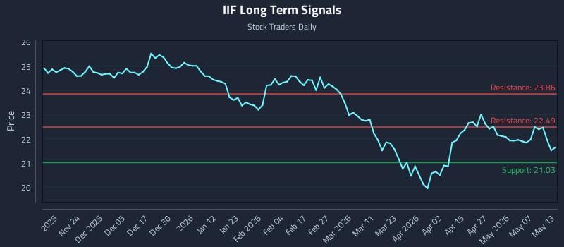 IIF Long Term Analysis for May 13 2026