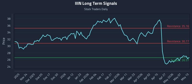 IIIN Long Term Analysis for May 13 2026