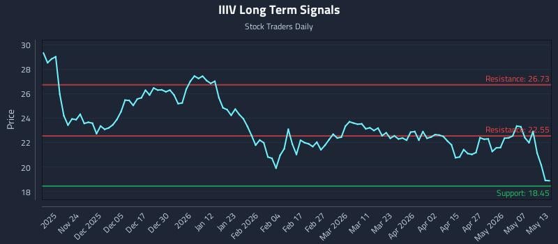 IIIV Long Term Analysis for May 13 2026 IIIV Long Term Analysis for May 13 2026