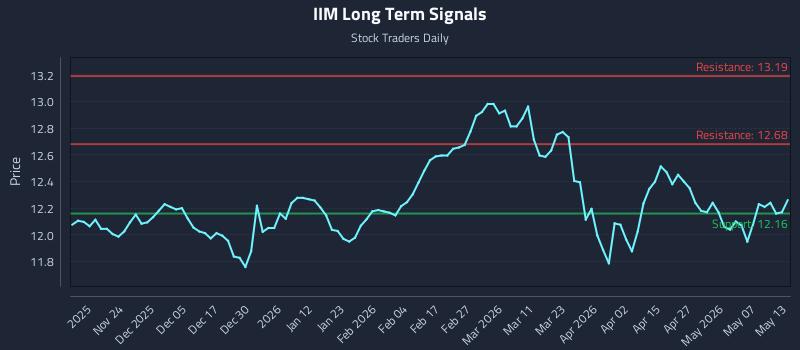 IIM Long Term Analysis for May 13 2026