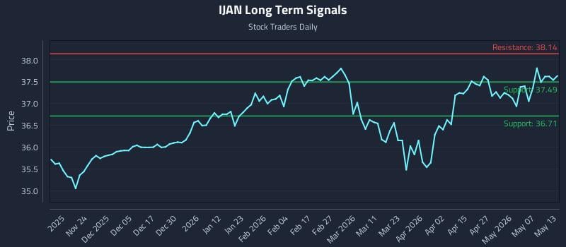 IJAN Long Term Analysis for May 13 2026 IJAN Long Term Analysis for May 13 2026