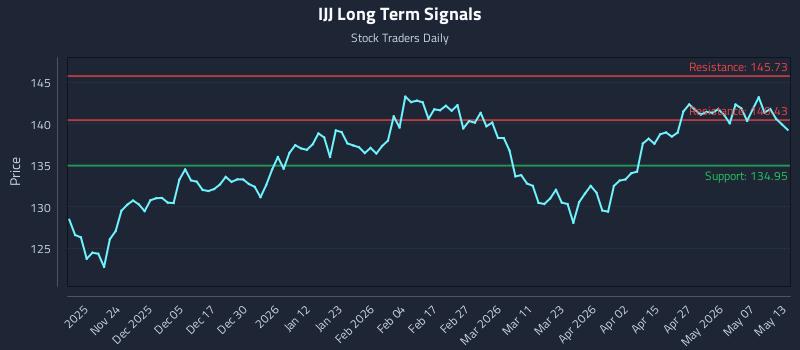 IJJ Long Term Analysis for May 13 2026 IJJ Long Term Analysis for May 13 2026