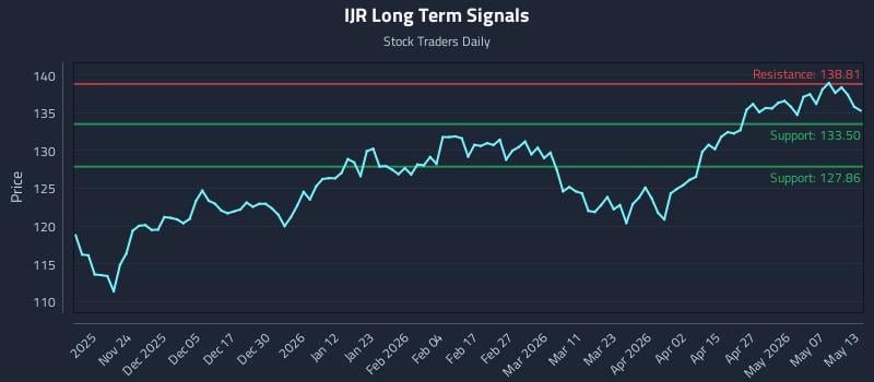 IJR Long Term Analysis for May 13 2026