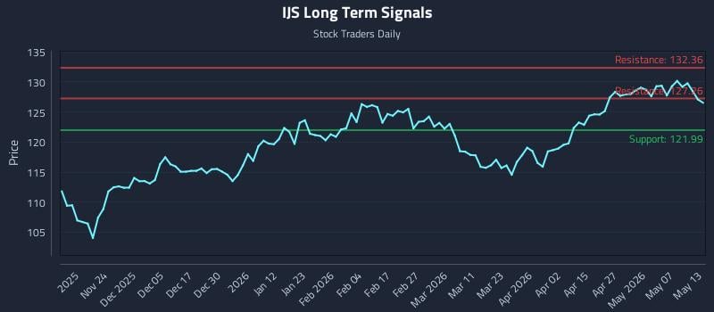 IJS Long Term Analysis for May 13 2026 IJS Long Term Analysis for May 13 2026