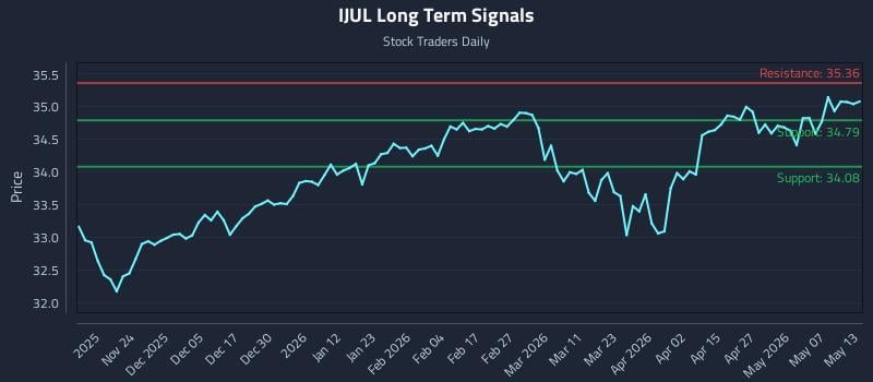 IJUL Long Term Analysis for May 13 2026