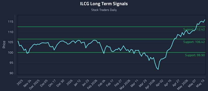 ILCG Long Term Analysis for May 13 2026