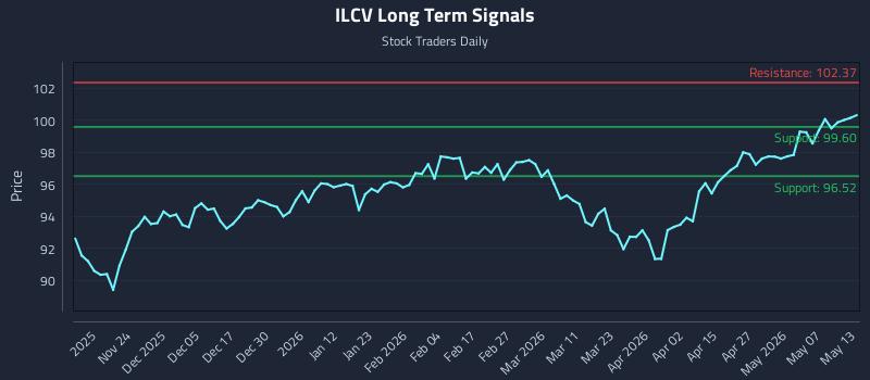 ILCV Long Term Analysis for May 13 2026 ILCV Long Term Analysis for May 13 2026