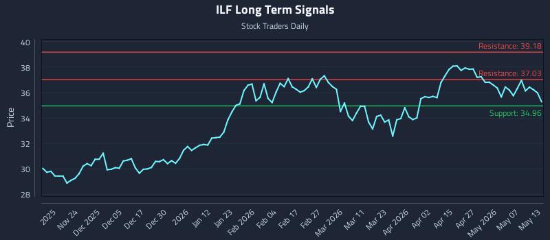 ILF Long Term Analysis for May 13 2026