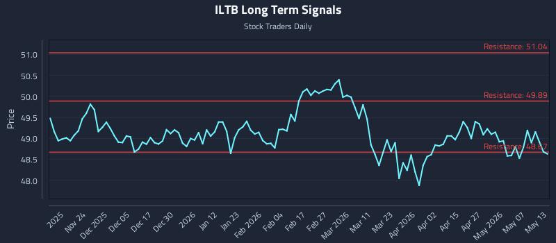 ILTB Long Term Analysis for May 13 2026