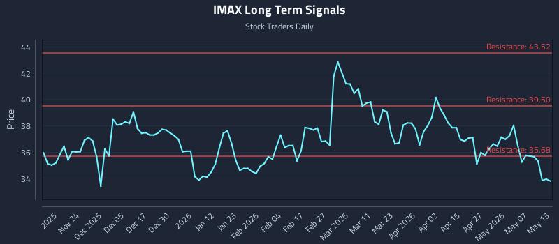 IMAX Long Term Analysis for May 13 2026 IMAX Long Term Analysis for May 13 2026