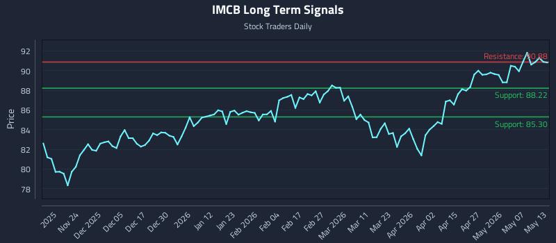 IMCB Long Term Analysis for May 13 2026 IMCB Long Term Analysis for May 13 2026