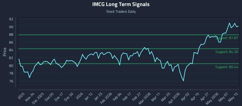 IMCG Long Term Analysis for May 13 2026