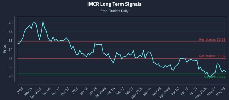 IMCR Long Term Analysis for May 13 2026