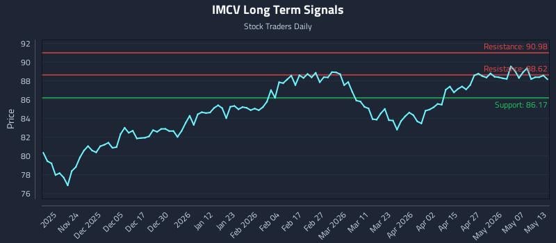 IMCV Long Term Analysis for May 13 2026