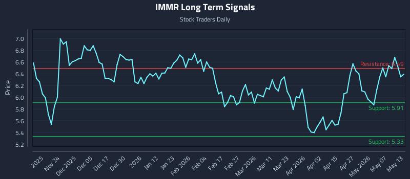 IMMR Long Term Analysis for May 13 2026 IMMR Long Term Analysis for May 13 2026