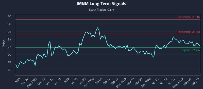 IMNM Long Term Analysis for May 13 2026