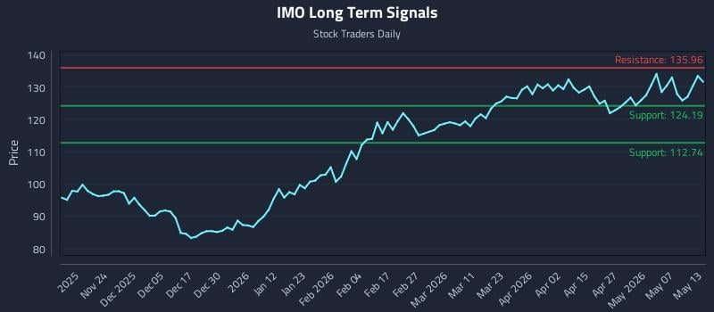 IMO Long Term Analysis for May 13 2026