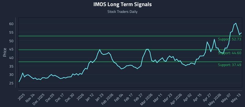 IMOS Long Term Analysis for May 13 2026
