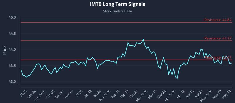 IMTB Long Term Analysis for May 13 2026 IMTB Long Term Analysis for May 13 2026