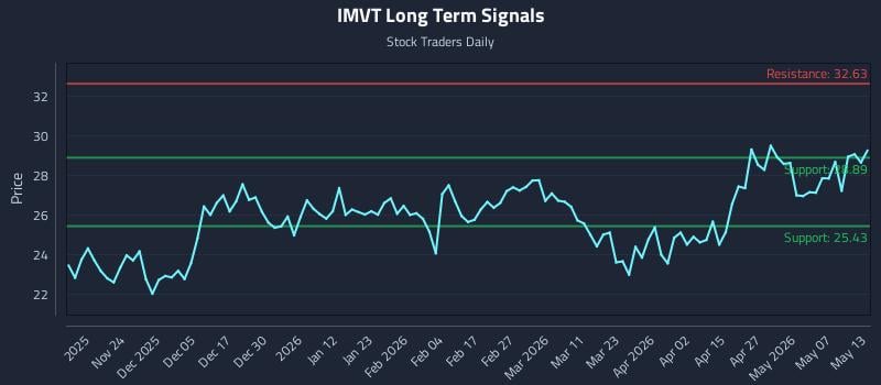 IMVT Long Term Analysis for May 13 2026