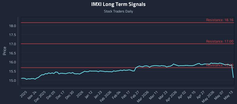 IMXI Long Term Analysis for May 13 2026