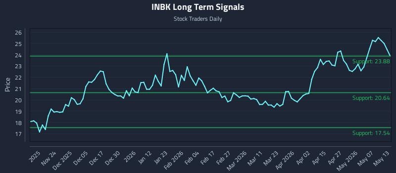 INBK Long Term Analysis for May 13 2026
