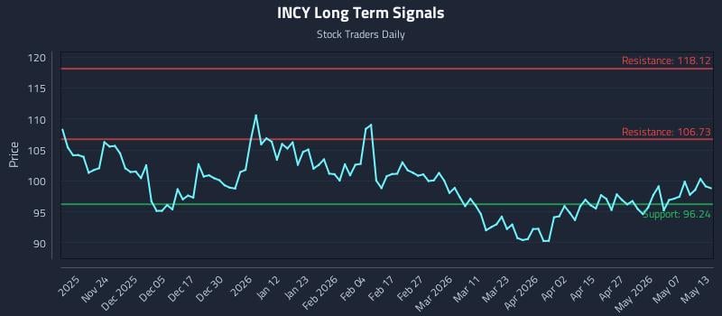 INCY Long Term Analysis for May 13 2026