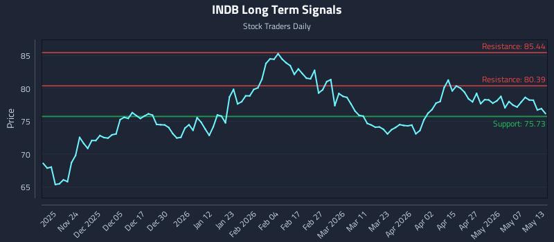 INDB Long Term Analysis for May 13 2026