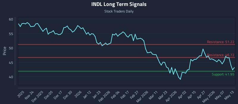 INDL Long Term Analysis for May 13 2026
