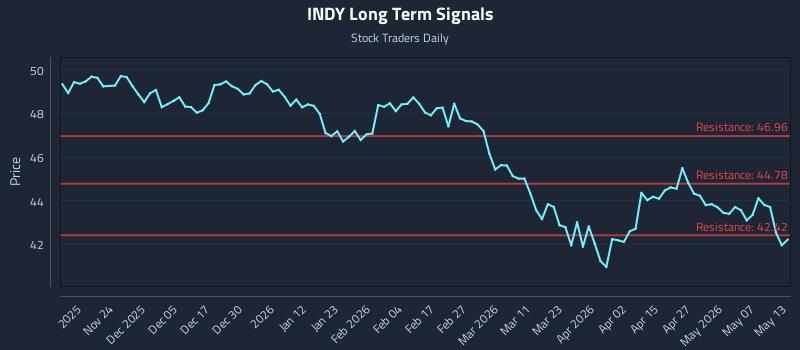 INDY Long Term Analysis for May 13 2026