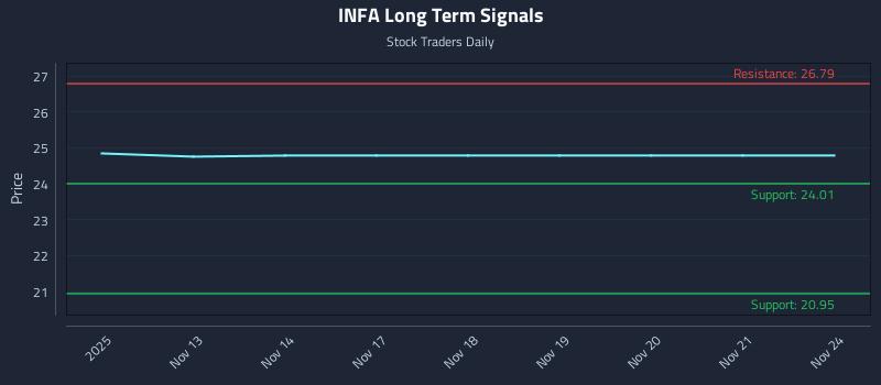 INFA Long Term Analysis for May 13 2026