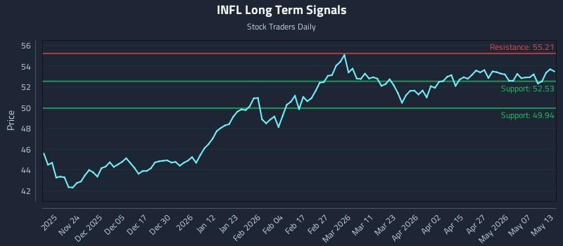 INFL Long Term Analysis for May 13 2026