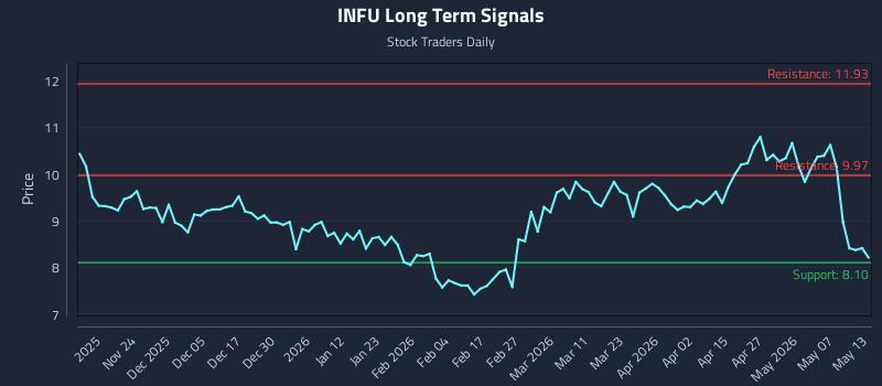 INFU Long Term Analysis for May 13 2026