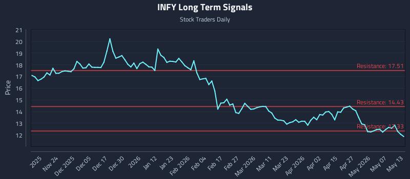 INFY Long Term Analysis for May 13 2026