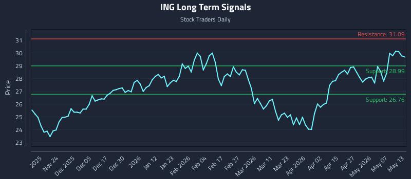 ING Long Term Analysis for May 13 2026
