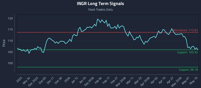INGR Long Term Analysis for May 13 2026