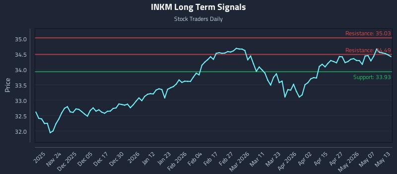 INKM Long Term Analysis for May 13 2026 INKM Long Term Analysis for May 13 2026
